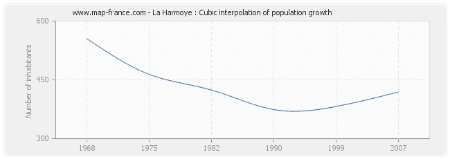 La Harmoye : Cubic interpolation of population growth